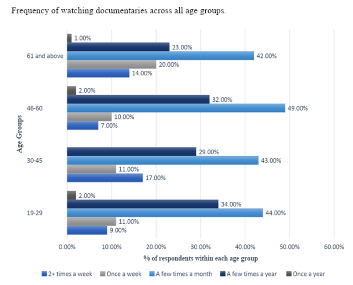 A graph showing the frequency of documentary viewership in the U.S. across various age groups for blog post on documentary filmmaking, created by Fullframe Creative.