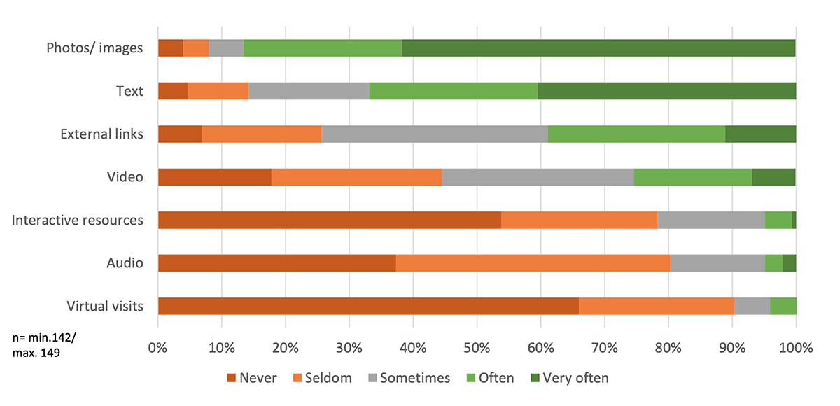 An infographic showing types of formats for social media content for museums.