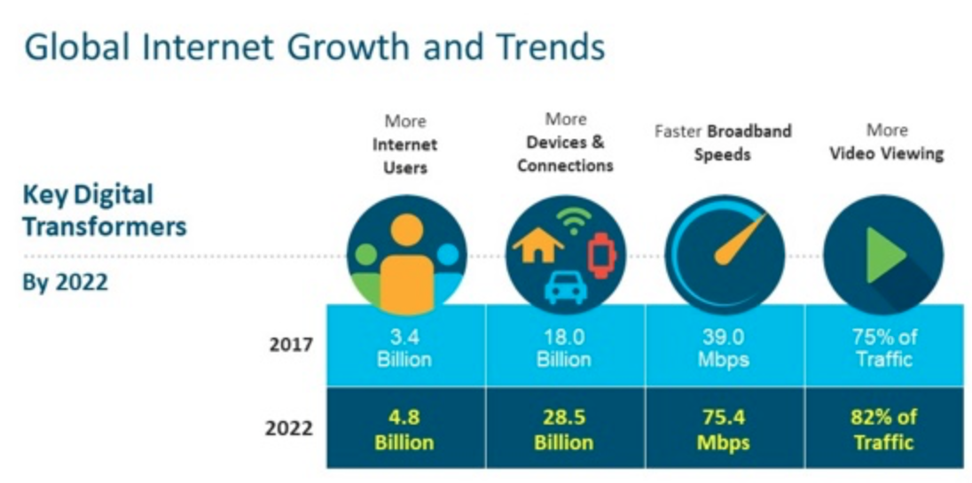 A graph showing global internet growth and trends in 2022 for the blog post's product demonstration.