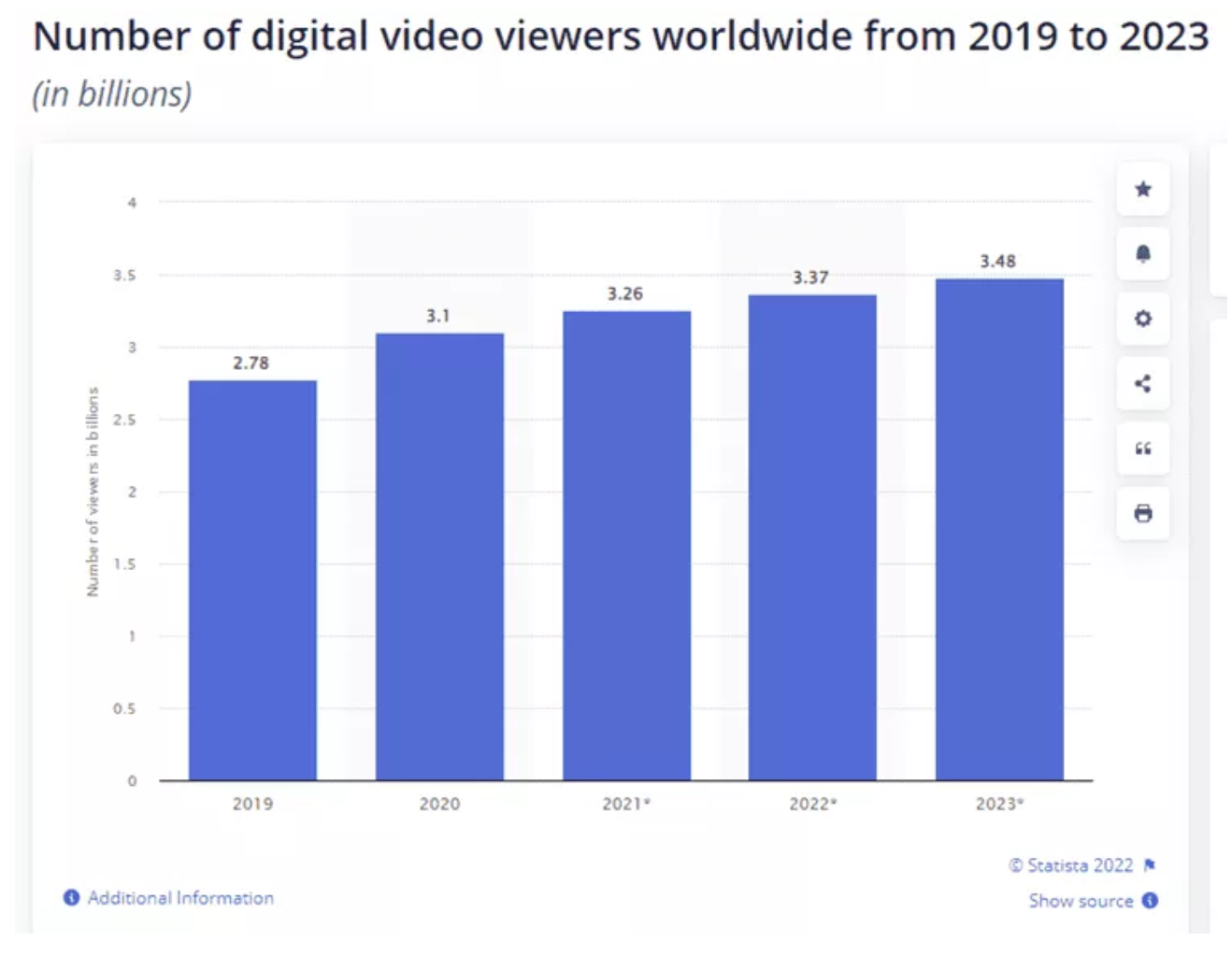 An image showing a graph of the digital video viewers worldwide from 2019 to 2023, for the SmartCuts blog post on interview videos.