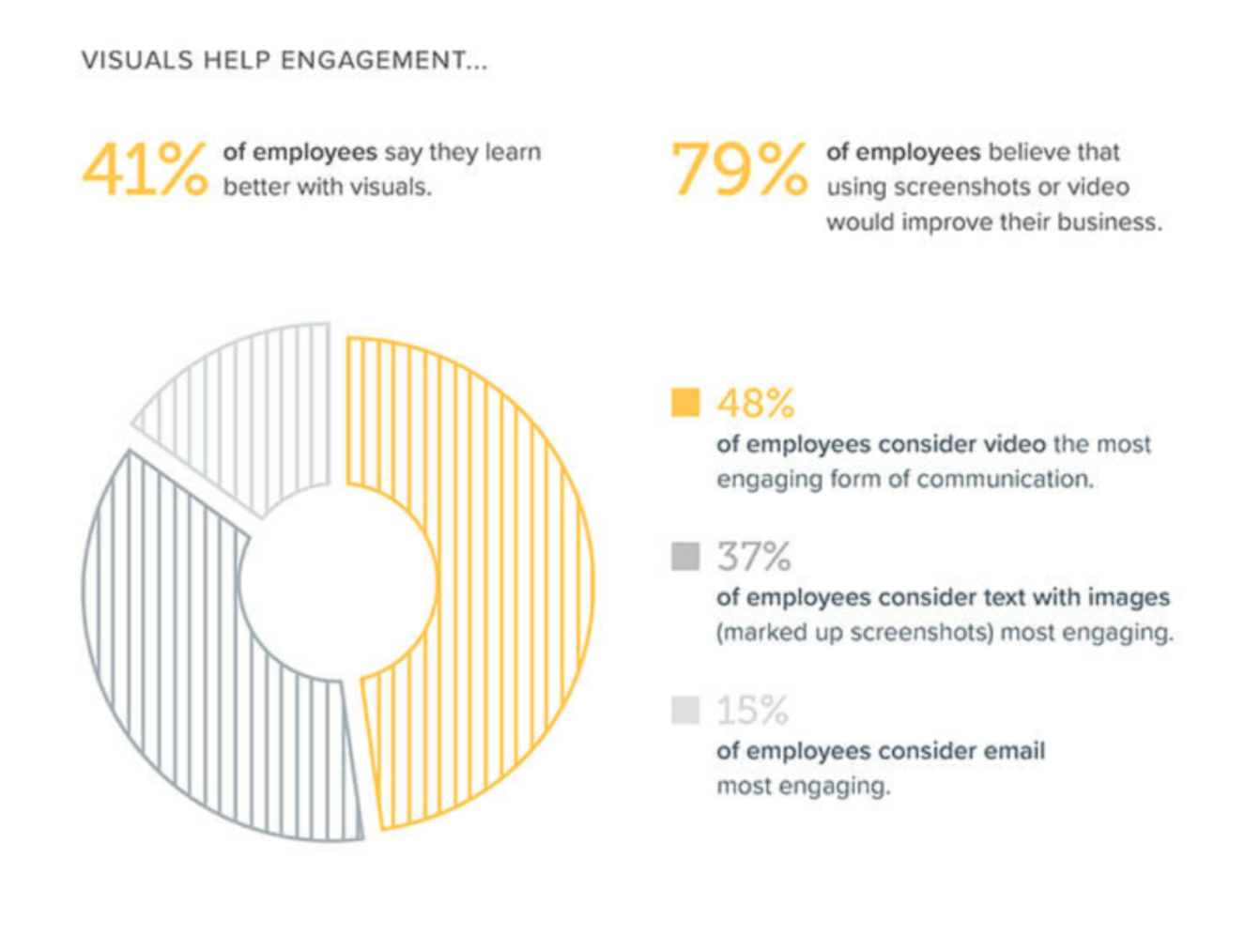 An image for the blog post about using video for internal communications. This infographic shows some statistics about the importance of visuals according to employees.