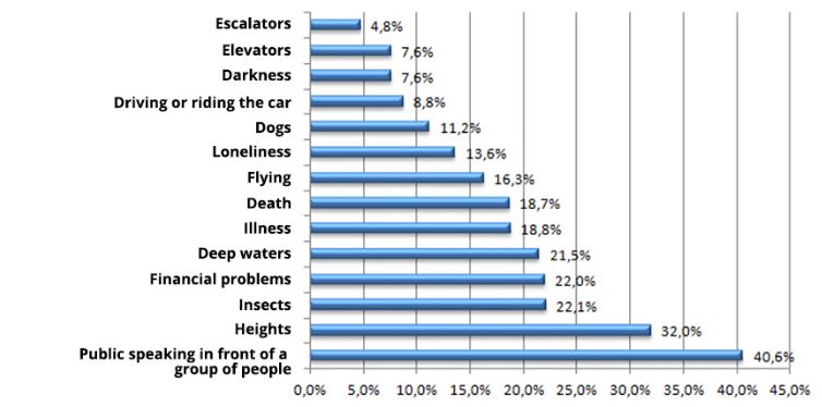 american fears public speaking 1973 study