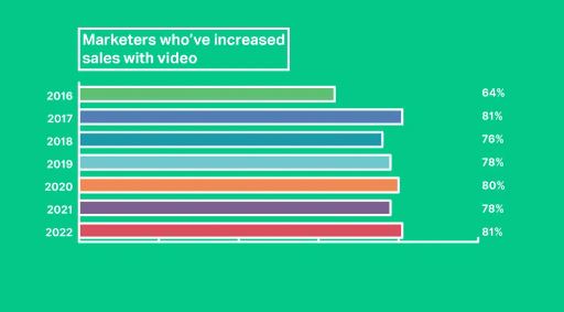 A graph showing the percentage of marketers who've increased sales with video from 2016 to 2022, a graph created by Fullframe Creative, based in Geneva.