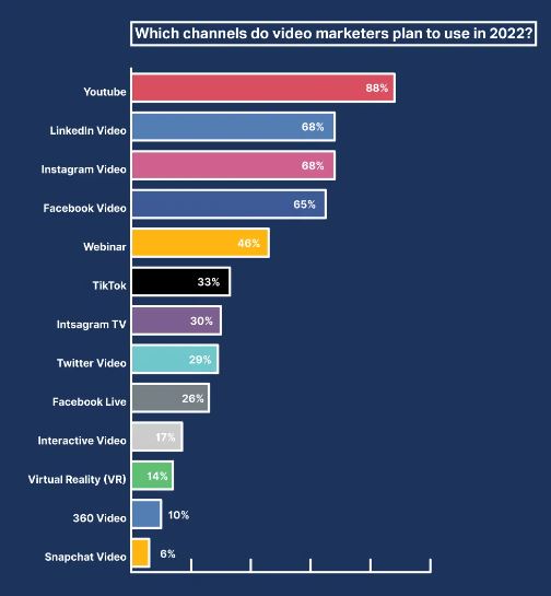 A graph showing which cannels marketers plan to use in 2022, created by Fullframe Creative, who are based in Bussigny, in Switzerland.