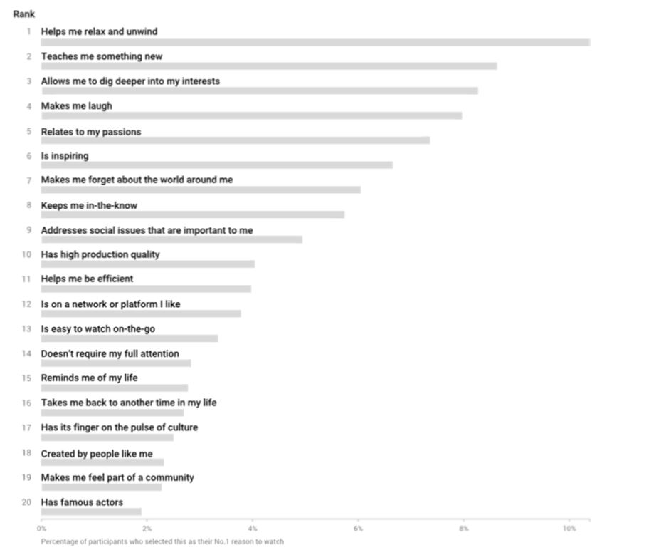 graph video watching reasons data google