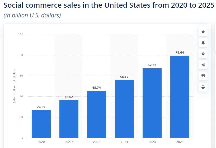 Bar graph showing the social commerce sales in the United States from 2020 to 2025, selected by Fullframe Creative, based in Lausanne, Switzerland.