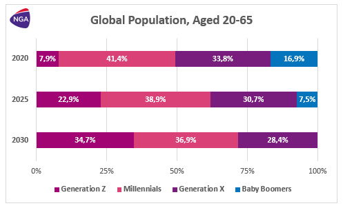 Pink, purple and blue chart created by NGA, showing the global population from 2020 to 2030, of the ages 20 - 65. Selected by SmartCuts Creative.