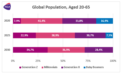 Pink, purple and blue chart created by NGA, showing the global population from 2020 to 2030, of the ages 20 - 65. Selected by Fullframe Creative.