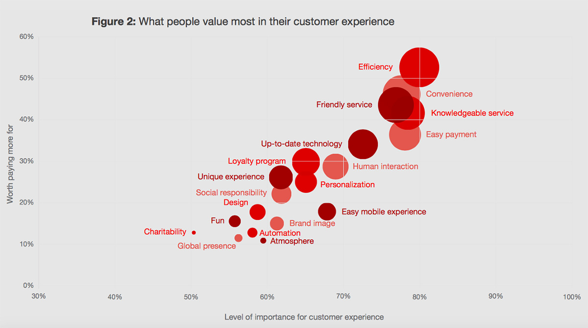 Creative content - a prediction graph showing the levels of importance for customer experience, created by Fullframe Creative, a Swiss-based agency.