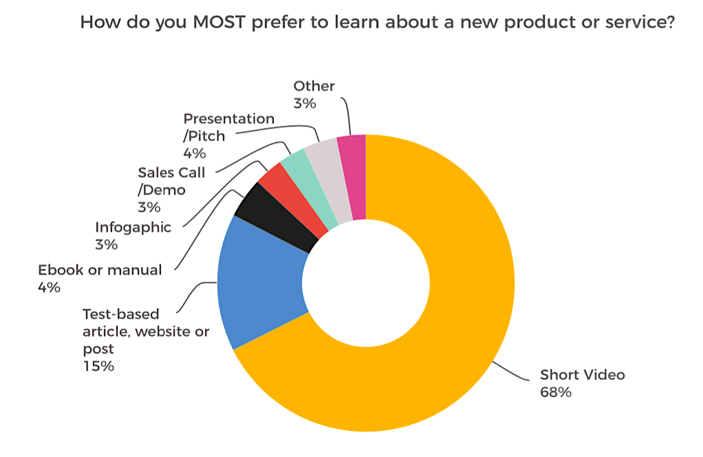 Graph showing the ways in which consumers like to learn abot a new product or service.