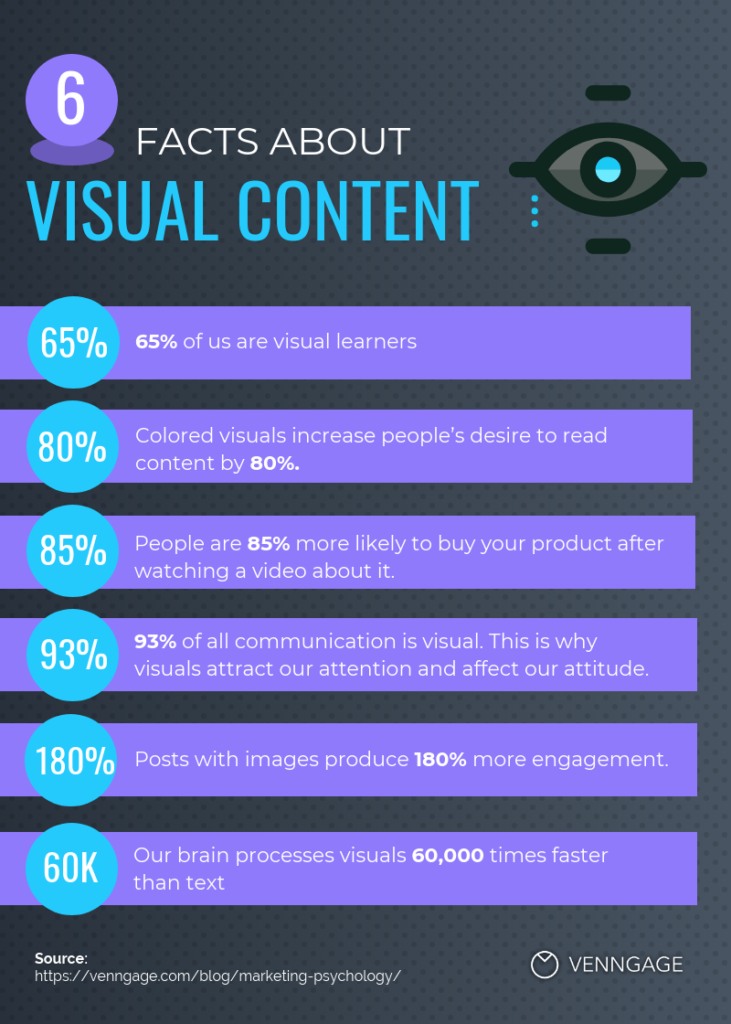 Visual infographic showing key statistics about visual content, selected by Fullframe Creative, a Swiss-based agency.