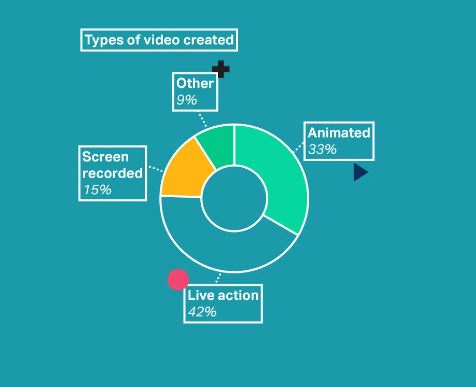 A diagram showing the percentage relating to the types of videos created in 2022, according to wyzowl.