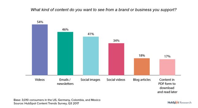 viewers want videos from brands graph blog